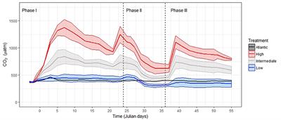 Metabolic Responses of Subtropical Microplankton After a Simulated Deep-Water Upwelling Event Suggest a Possible Dominance of Mixotrophy Under Increasing CO2 Levels